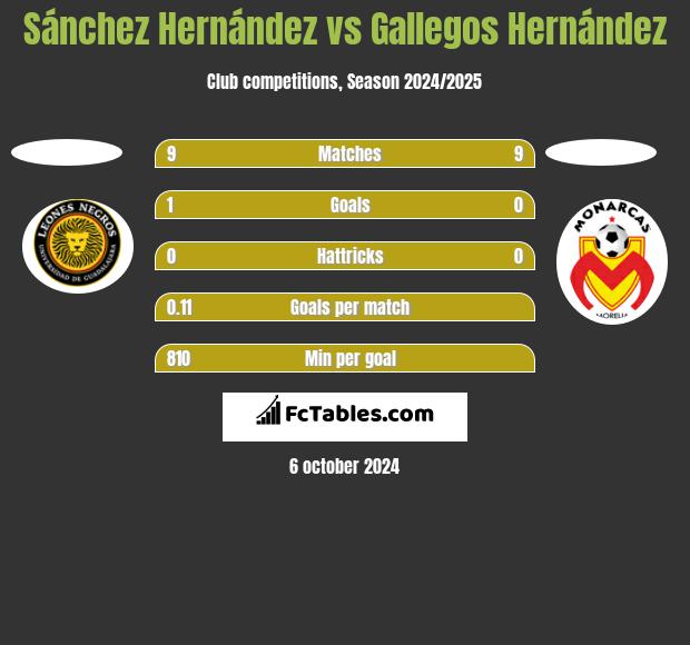 Sánchez Hernández vs Gallegos Hernández h2h player stats