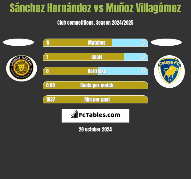 Sánchez Hernández vs Muñoz Villagómez h2h player stats