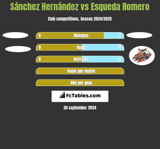 Sánchez Hernández vs Esqueda Romero h2h player stats