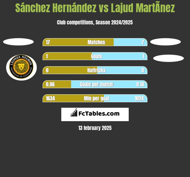 Sánchez Hernández vs Lajud MartÃ­nez h2h player stats