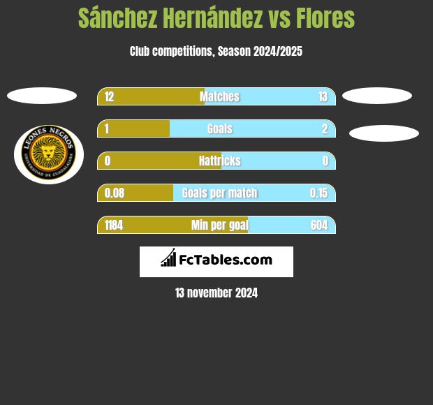 Sánchez Hernández vs Flores h2h player stats