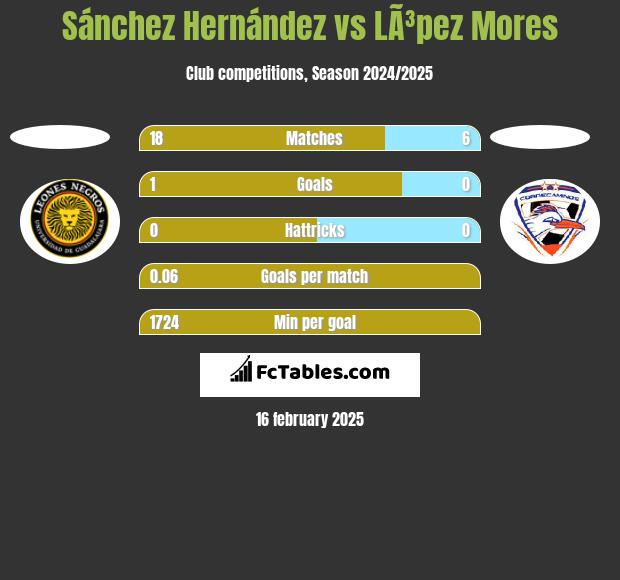 Sánchez Hernández vs LÃ³pez Mores h2h player stats