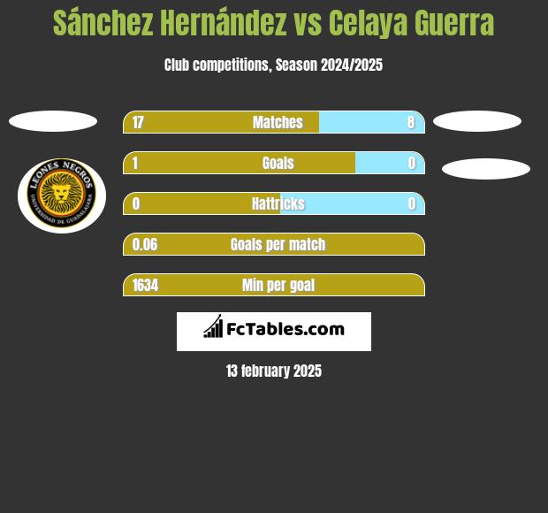 Sánchez Hernández vs Celaya Guerra h2h player stats