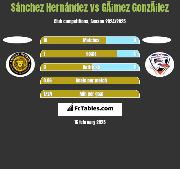 Sánchez Hernández vs GÃ¡mez GonzÃ¡lez h2h player stats