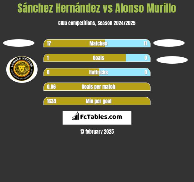 Sánchez Hernández vs Alonso Murillo h2h player stats