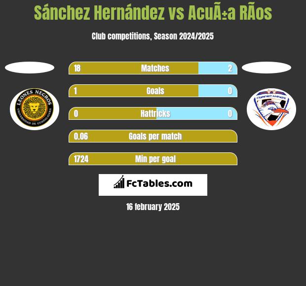 Sánchez Hernández vs AcuÃ±a RÃ­os h2h player stats