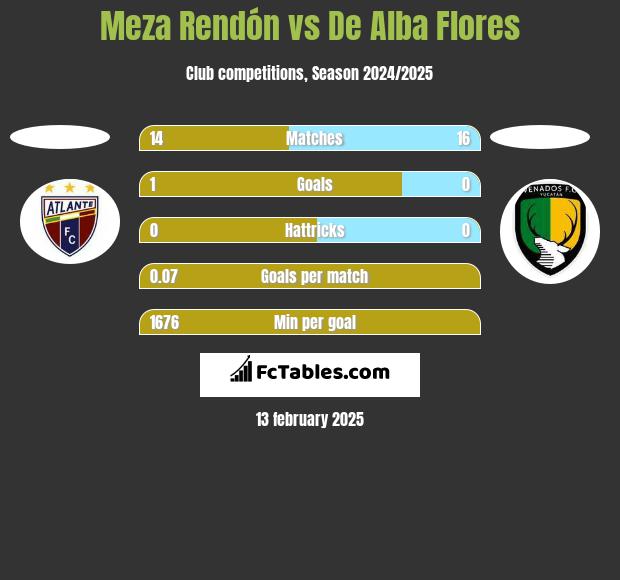 Meza Rendón vs De Alba Flores h2h player stats