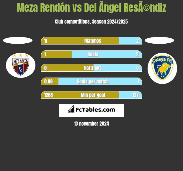 Meza Rendón vs Del Ãngel ResÃ©ndiz h2h player stats