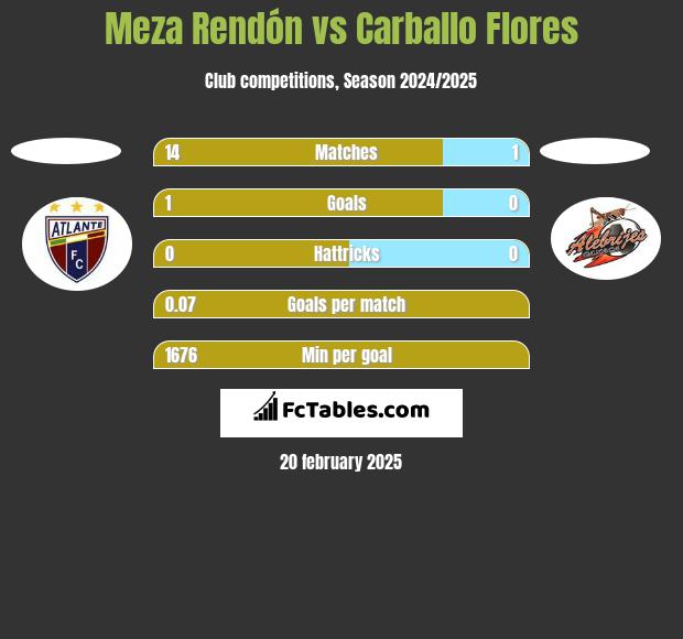 Meza Rendón vs Carballo Flores h2h player stats