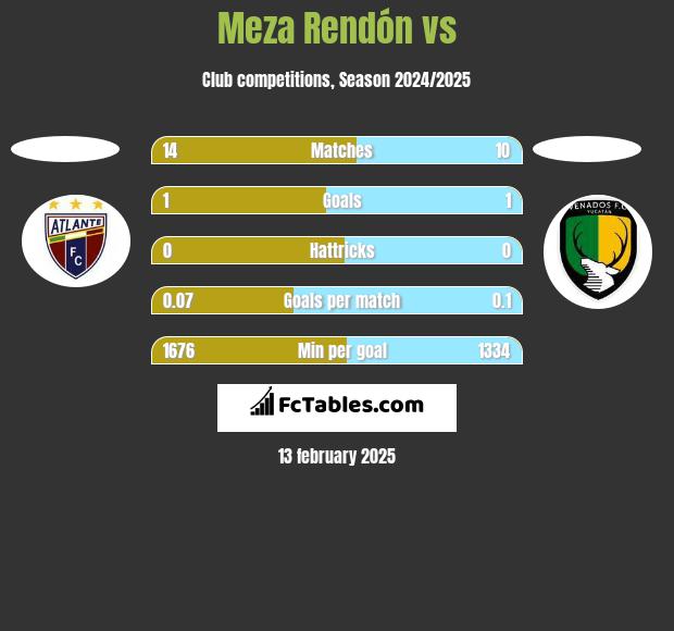 Meza Rendón vs  h2h player stats