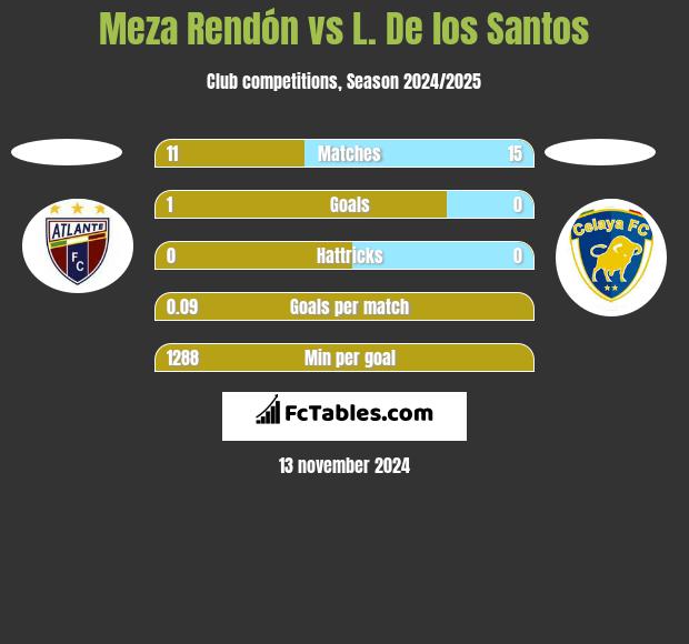 Meza Rendón vs L. De los Santos h2h player stats