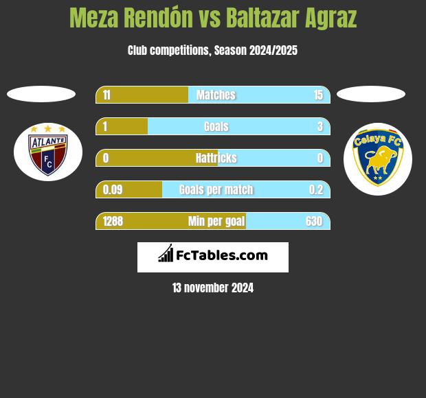 Meza Rendón vs Baltazar Agraz h2h player stats