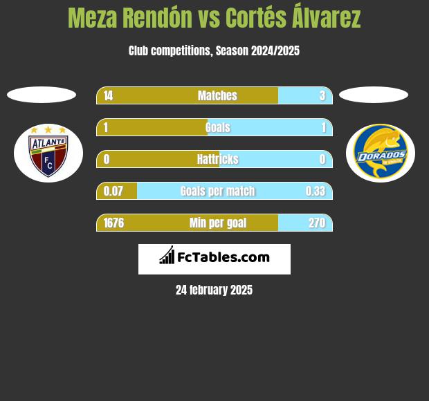 Meza Rendón vs Cortés Álvarez h2h player stats