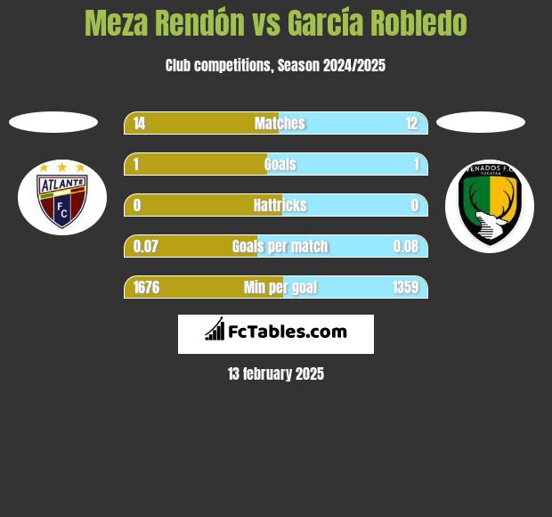 Meza Rendón vs García Robledo h2h player stats