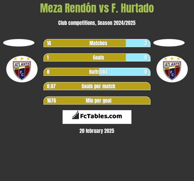 Meza Rendón vs F. Hurtado h2h player stats