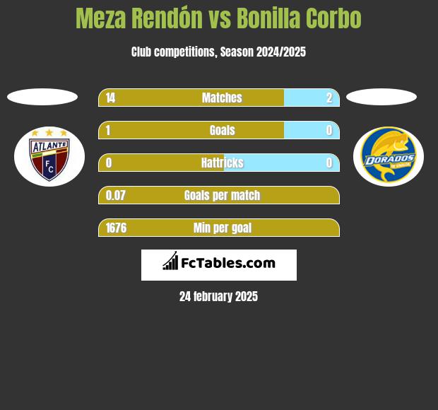 Meza Rendón vs Bonilla Corbo h2h player stats