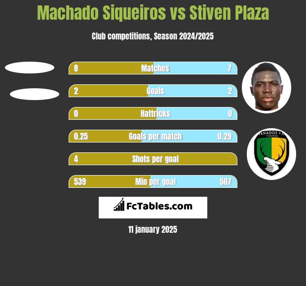 Machado Siqueiros vs Stiven Plaza h2h player stats