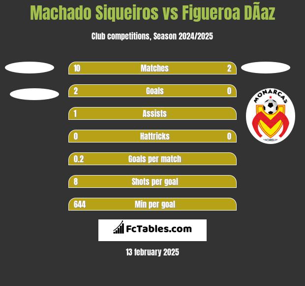 Machado Siqueiros vs Figueroa DÃ­az h2h player stats