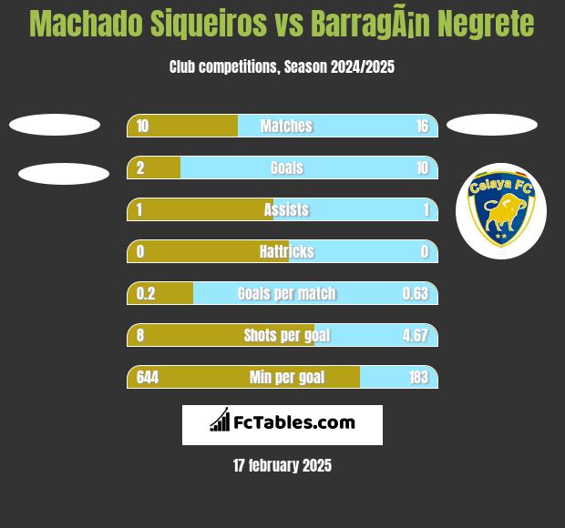 Machado Siqueiros vs BarragÃ¡n Negrete h2h player stats