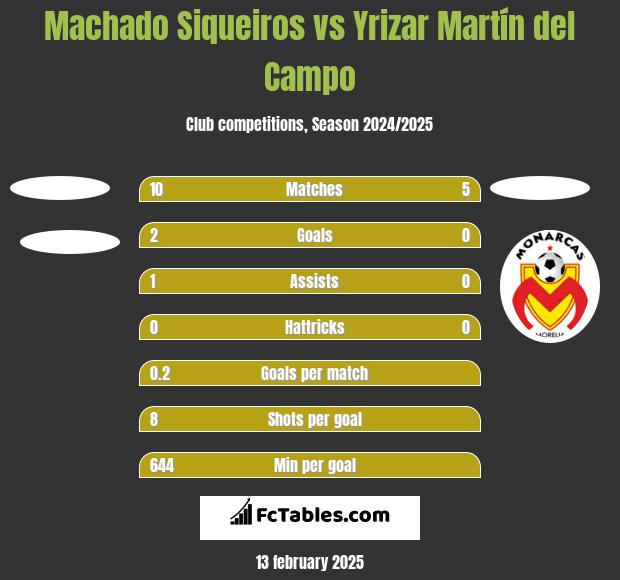 Machado Siqueiros vs Yrizar Martín del Campo h2h player stats