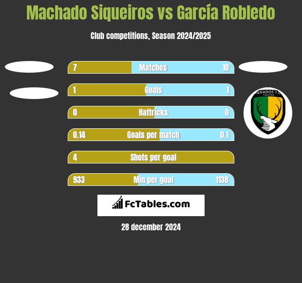 Machado Siqueiros vs García Robledo h2h player stats