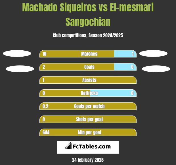 Machado Siqueiros vs El-mesmari Sangochian h2h player stats