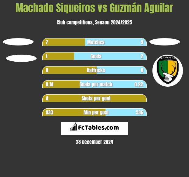 Machado Siqueiros vs Guzmán Aguilar h2h player stats