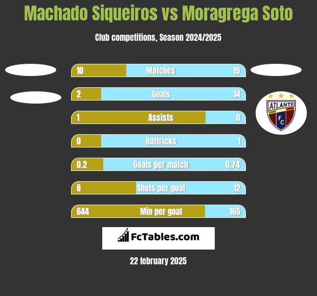 Machado Siqueiros vs Moragrega Soto h2h player stats