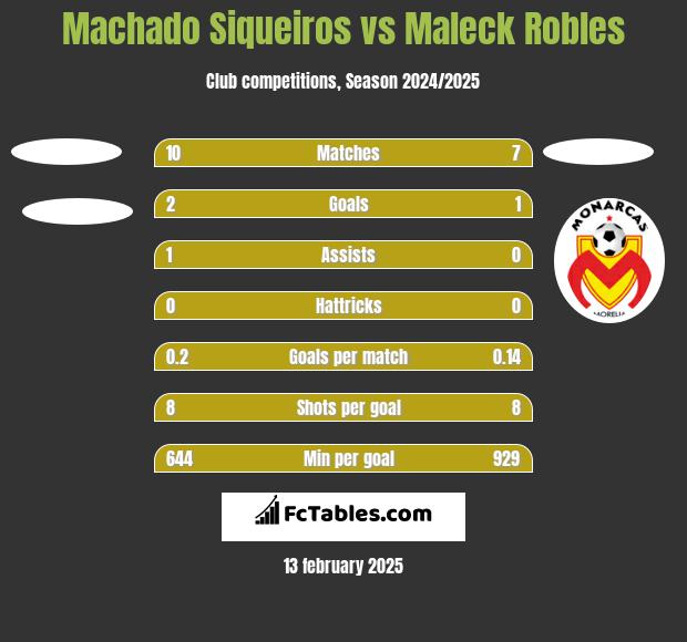 Machado Siqueiros vs Maleck Robles h2h player stats