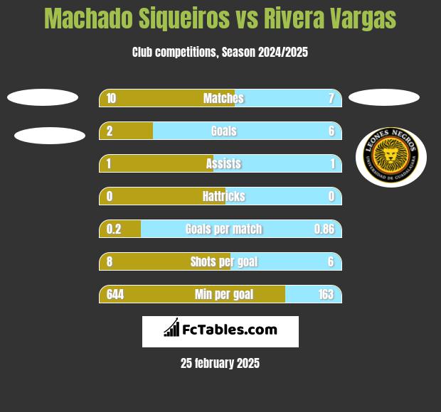 Machado Siqueiros vs Rivera Vargas h2h player stats