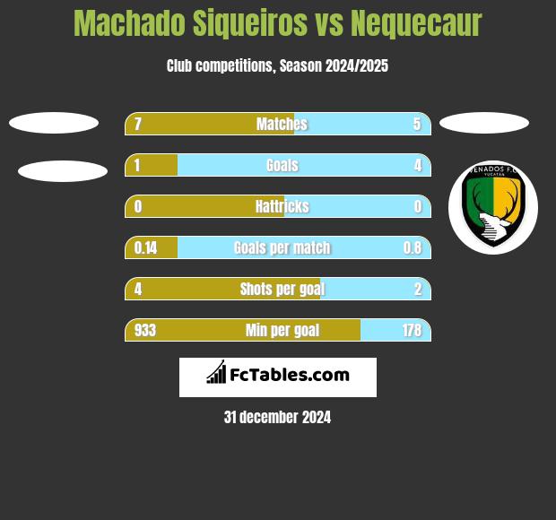 Machado Siqueiros vs Nequecaur h2h player stats