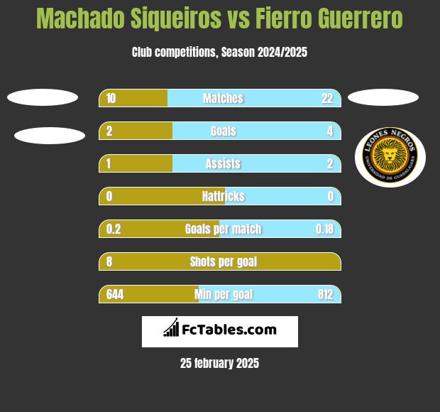 Machado Siqueiros vs Fierro Guerrero h2h player stats