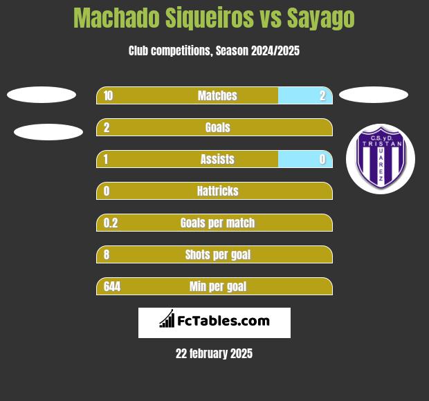 Machado Siqueiros vs Sayago h2h player stats