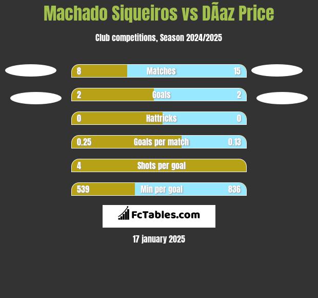 Machado Siqueiros vs DÃ­az Price h2h player stats