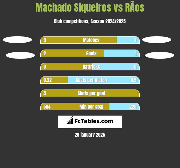 Machado Siqueiros vs RÃ­os h2h player stats