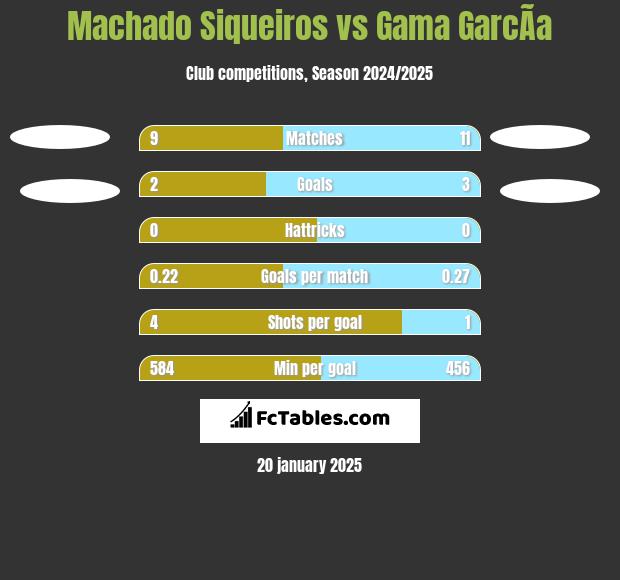 Machado Siqueiros vs Gama GarcÃ­a h2h player stats