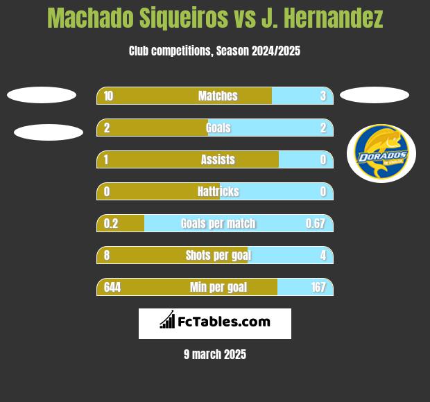 Machado Siqueiros vs J. Hernandez h2h player stats