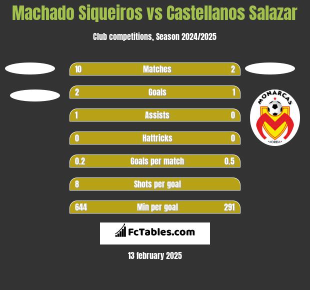 Machado Siqueiros vs Castellanos Salazar h2h player stats