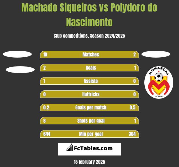 Machado Siqueiros vs Polydoro do Nascimento h2h player stats