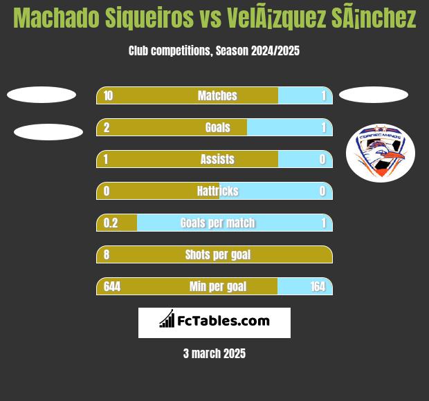 Machado Siqueiros vs VelÃ¡zquez SÃ¡nchez h2h player stats