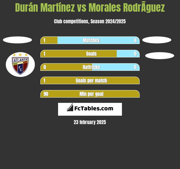 Durán Martínez vs Morales RodrÃ­guez h2h player stats