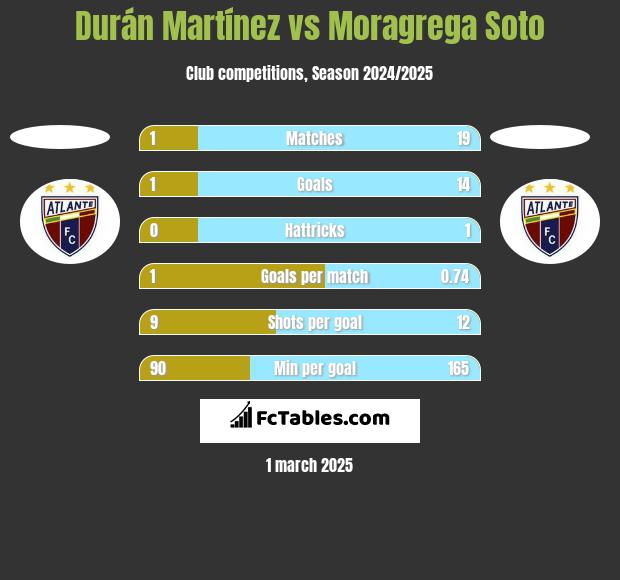 Durán Martínez vs Moragrega Soto h2h player stats