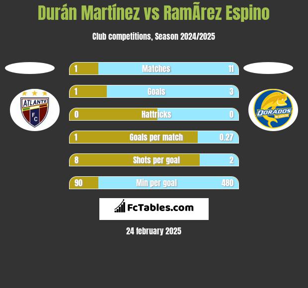 Durán Martínez vs RamÃ­rez Espino h2h player stats