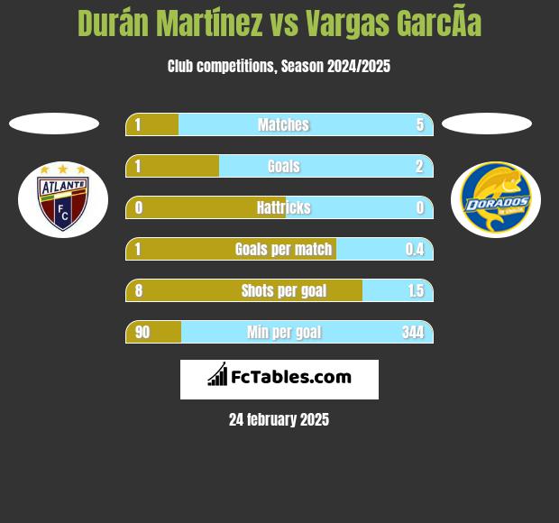 Durán Martínez vs Vargas GarcÃ­a h2h player stats