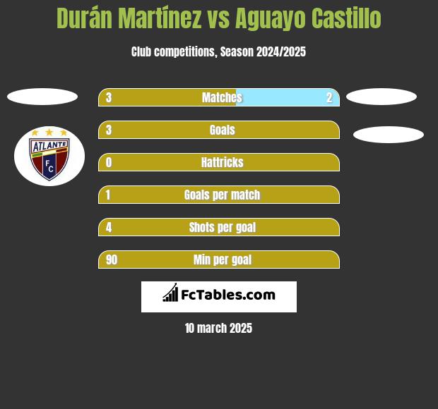 Durán Martínez vs Aguayo Castillo h2h player stats