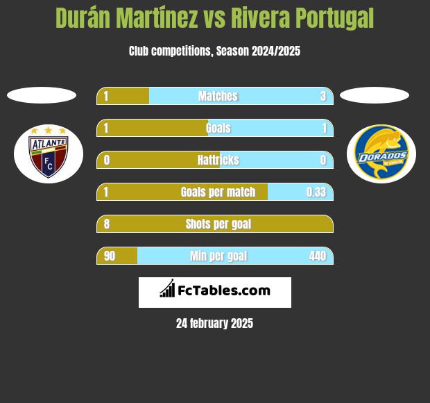 Durán Martínez vs Rivera Portugal h2h player stats