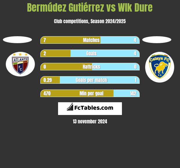 Bermúdez Gutiérrez vs Wlk Dure h2h player stats