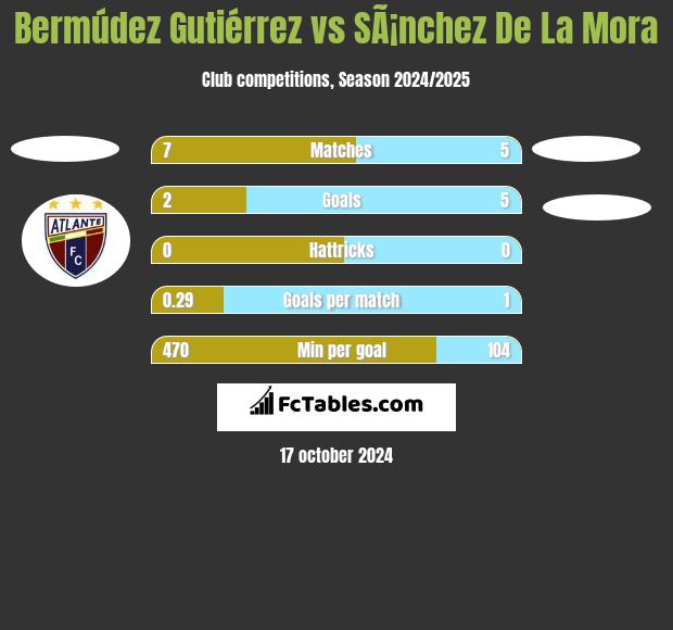 Bermúdez Gutiérrez vs SÃ¡nchez De La Mora h2h player stats