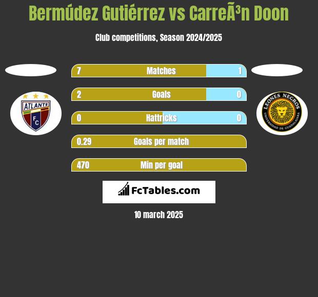 Bermúdez Gutiérrez vs CarreÃ³n Doon h2h player stats