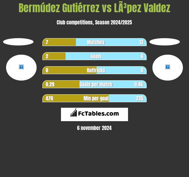 Bermúdez Gutiérrez vs LÃ³pez Valdez h2h player stats